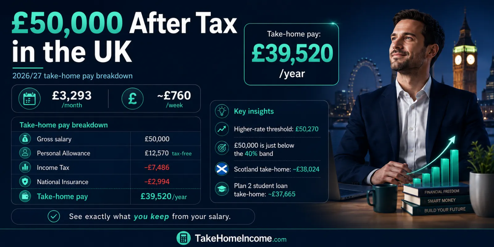 £50,000 After Tax UK (2026/27): Your Take-Home Pay