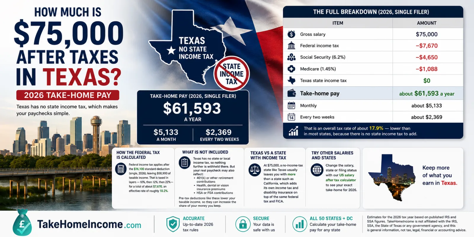 $75,000 After Taxes in Texas US (2026): Take-Home Pay