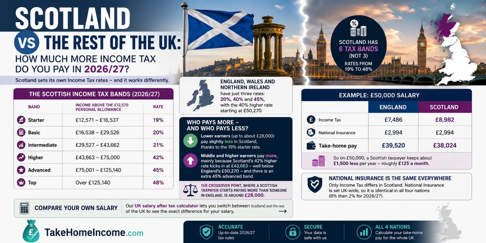 Scottish Income Tax vs England 2026/27