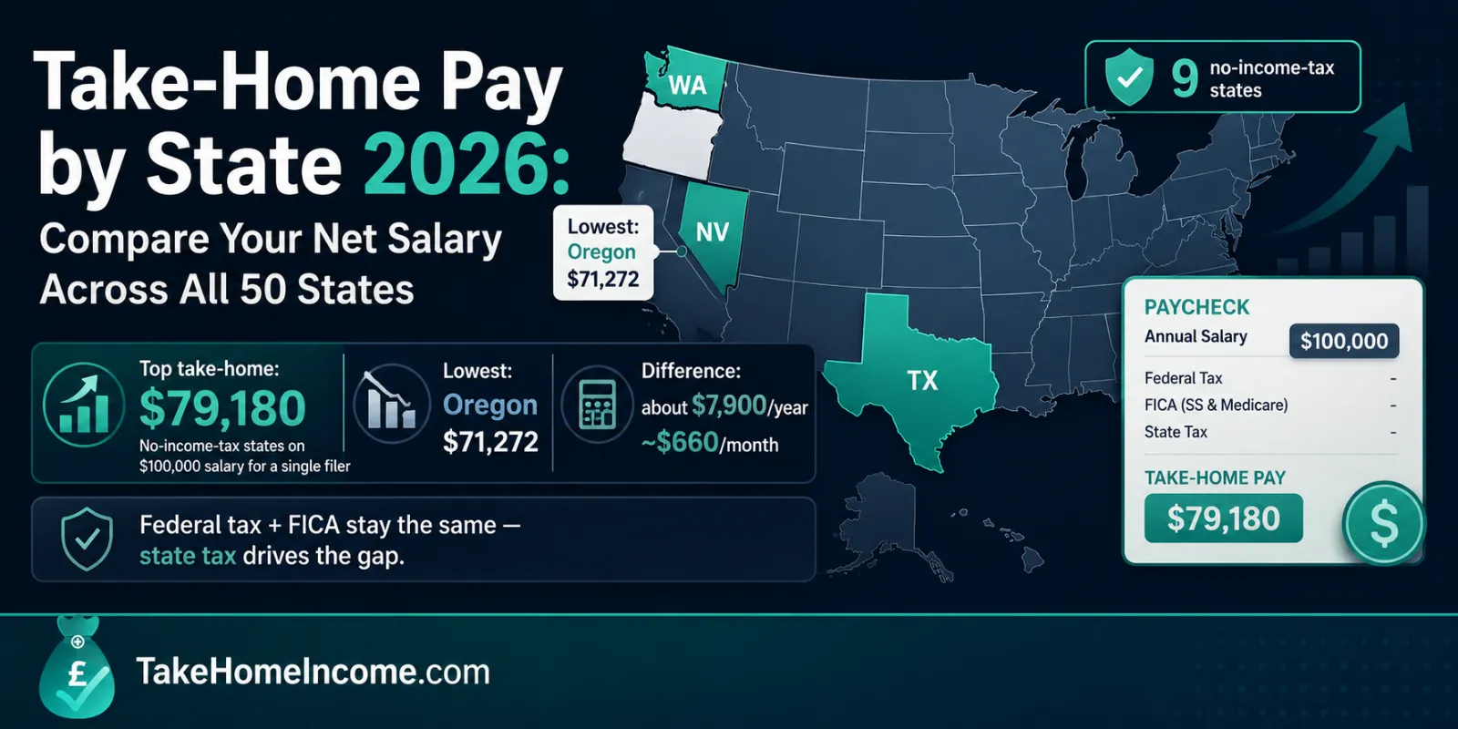Take-Home Pay by State 2026 Compare Your Net Salary Across All 50 States