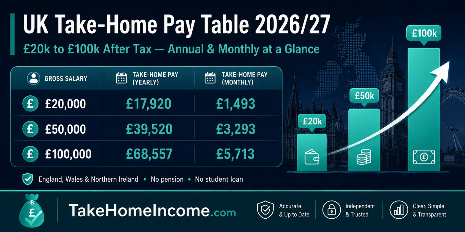 UK Salary After Tax Comparison Table 2026-27